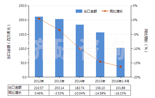 2012-2016年9月中國汽車用橡膠內(nèi)胎(機動小客車(包括旅行小客車及賽車)、客運車或貨運車用)(HS40131000)出口總額及增速統(tǒng)計